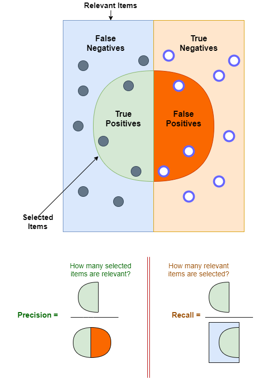 Precision vs. Recall | Encord