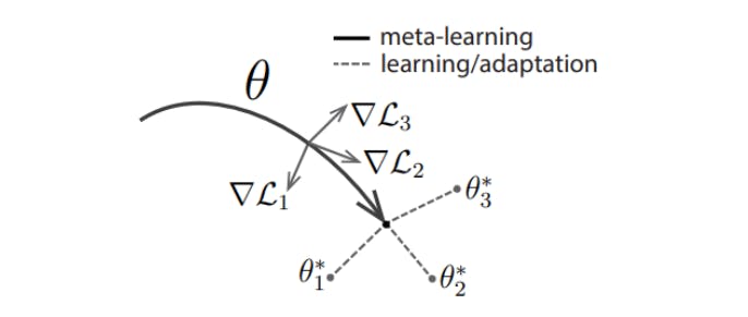 MAML - Model Agnostic Meta Learning