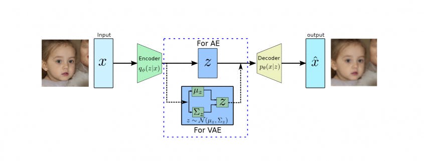 Variational Autoencoders