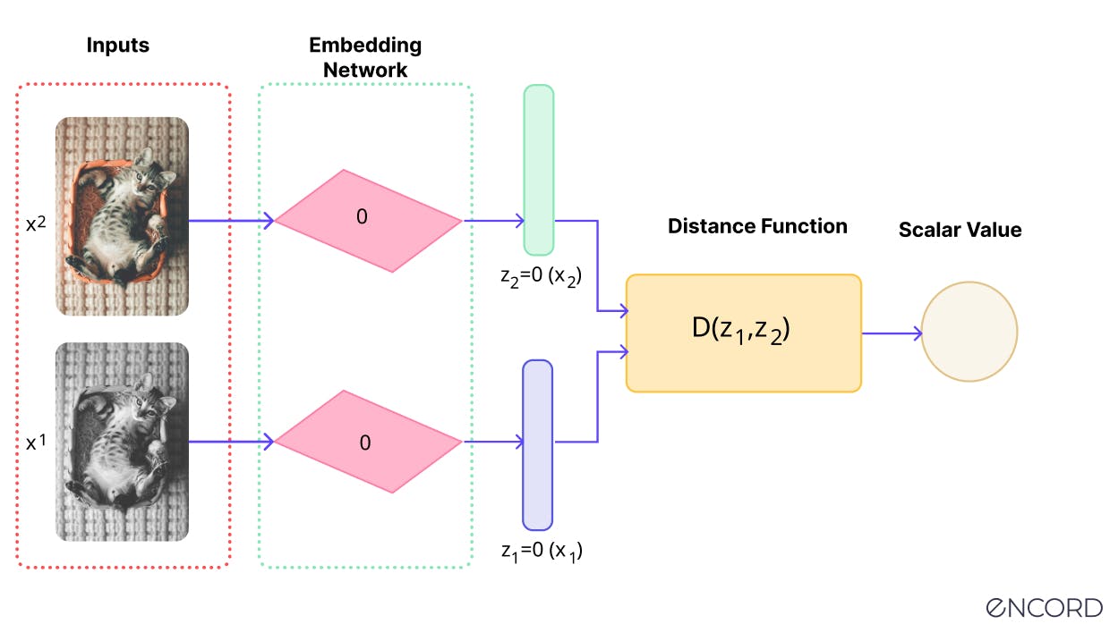 Joint embedding architecture