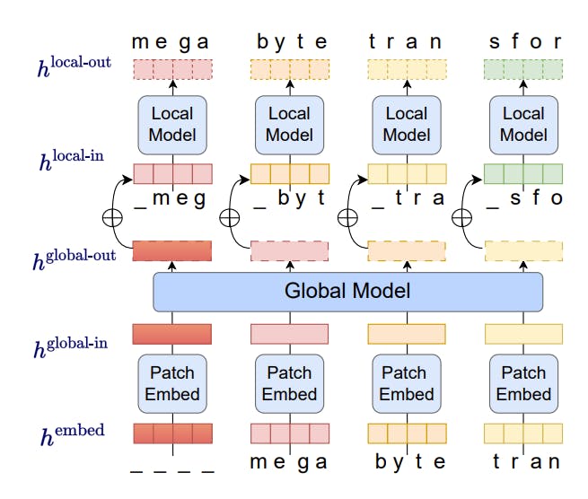 Overview of MEGABYTE's  architecture.