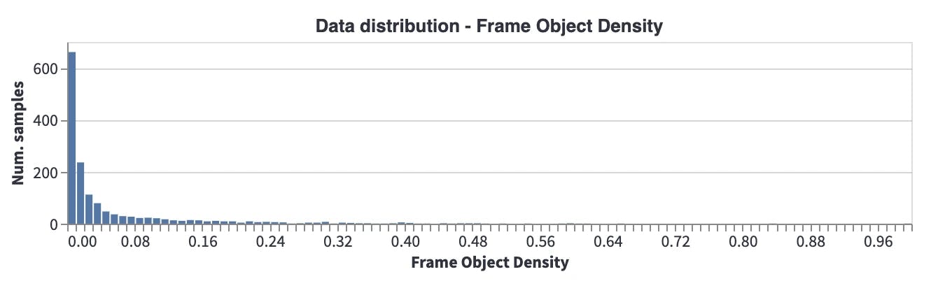 Data distribution - Frame Object Density