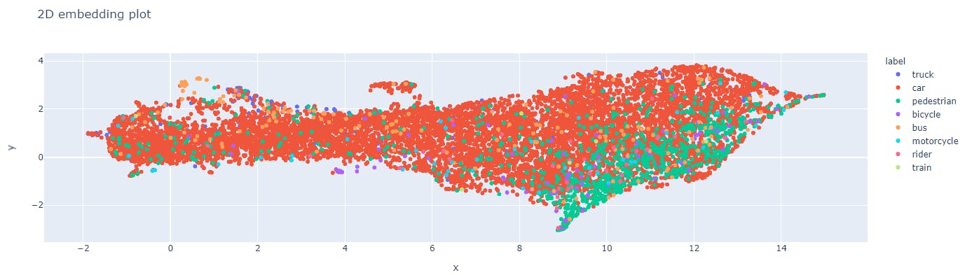 2D embedding plot in Encord Active