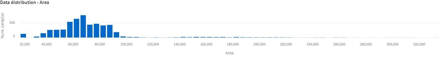 Area metric