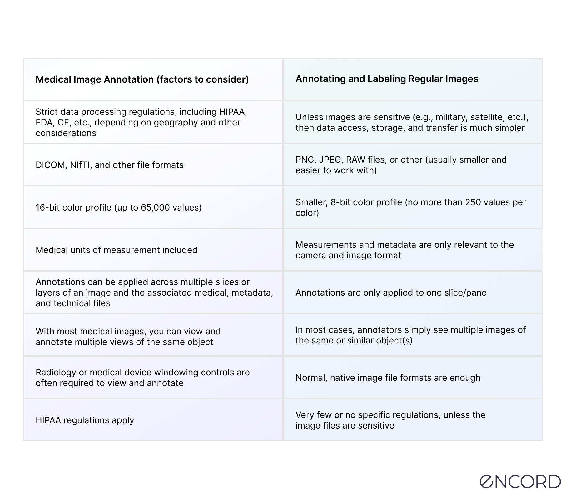 Complete Guide to Medical Image Annotations | Encord