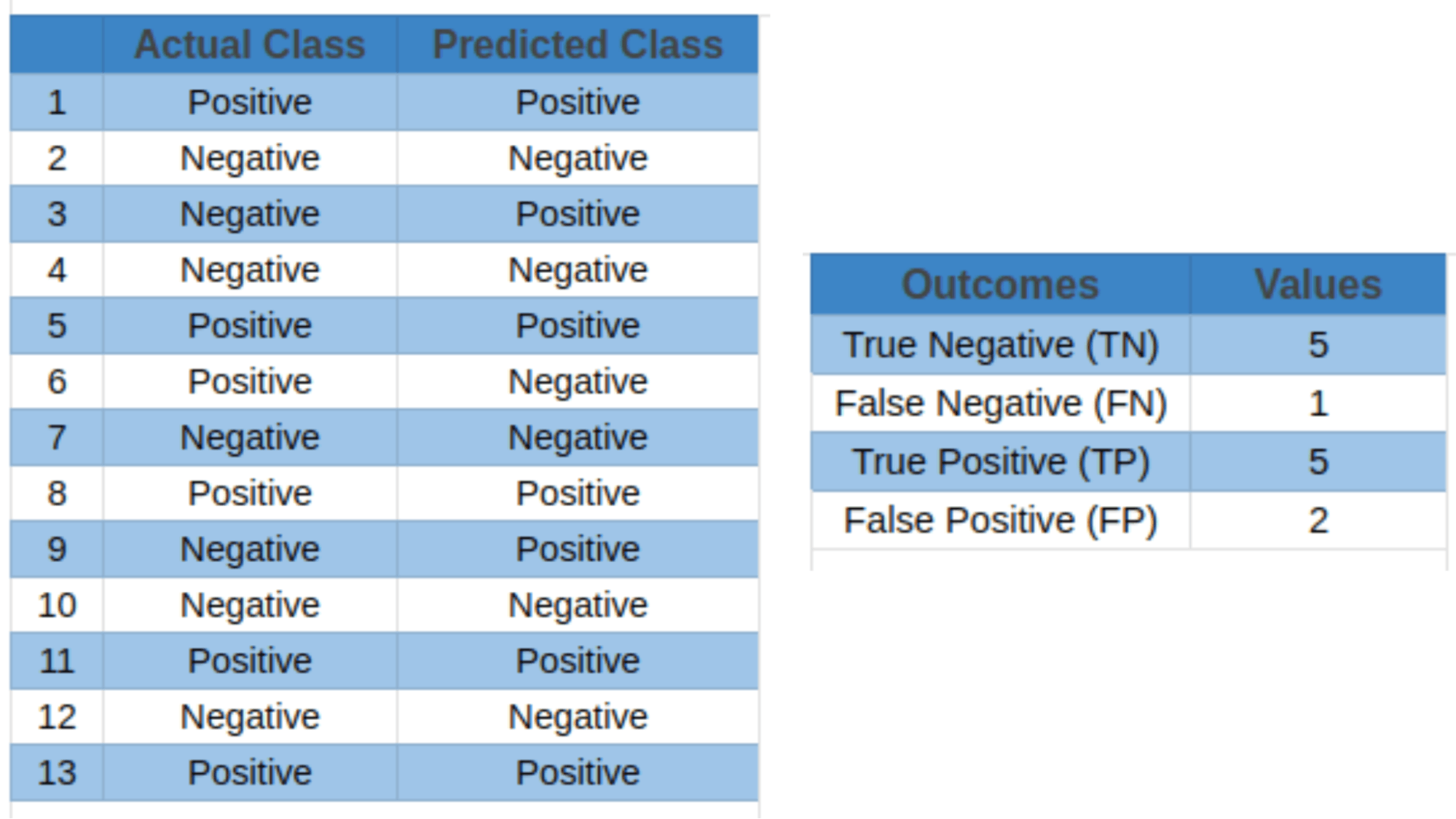 Sample outcomes of binary classification model