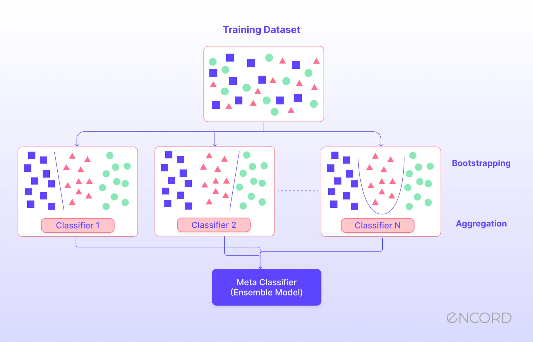 What is Ensemble Learning? | Encord