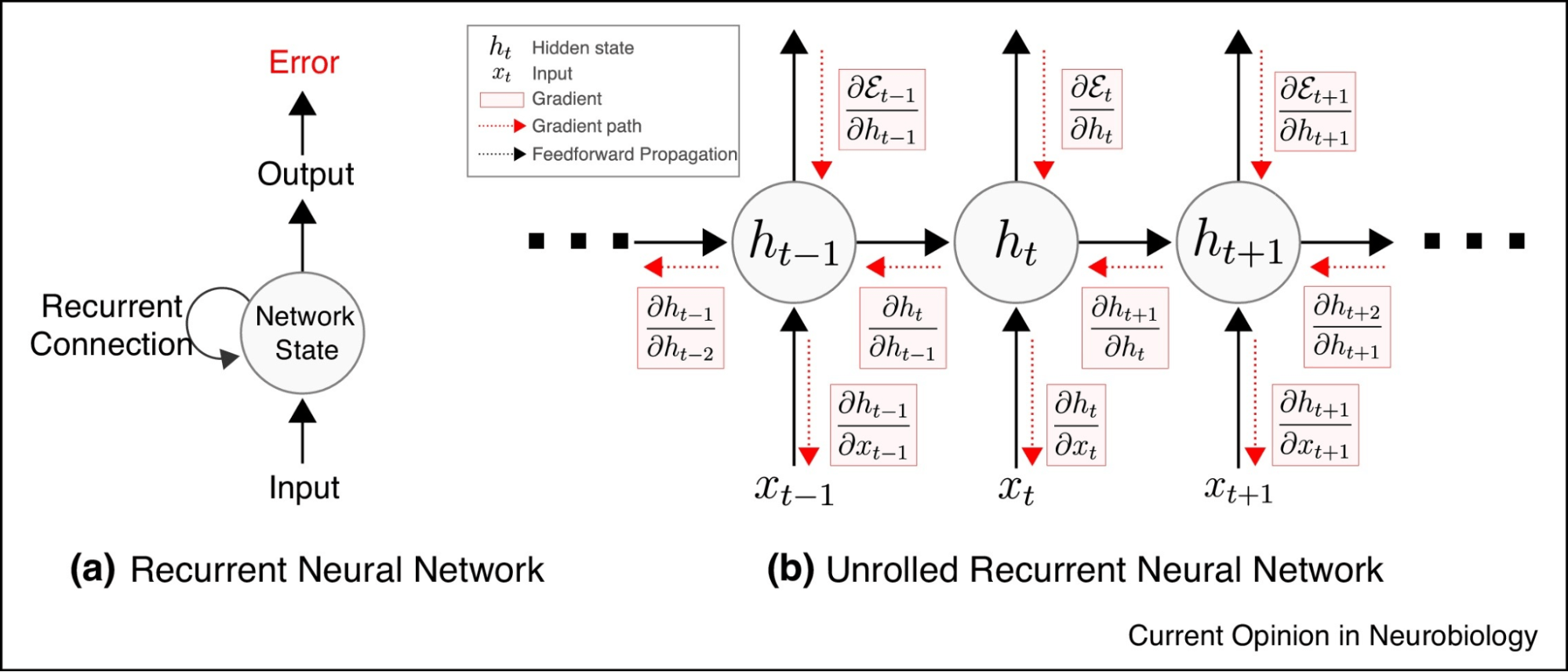 Time series predictions with recurrent neural networks - bptt