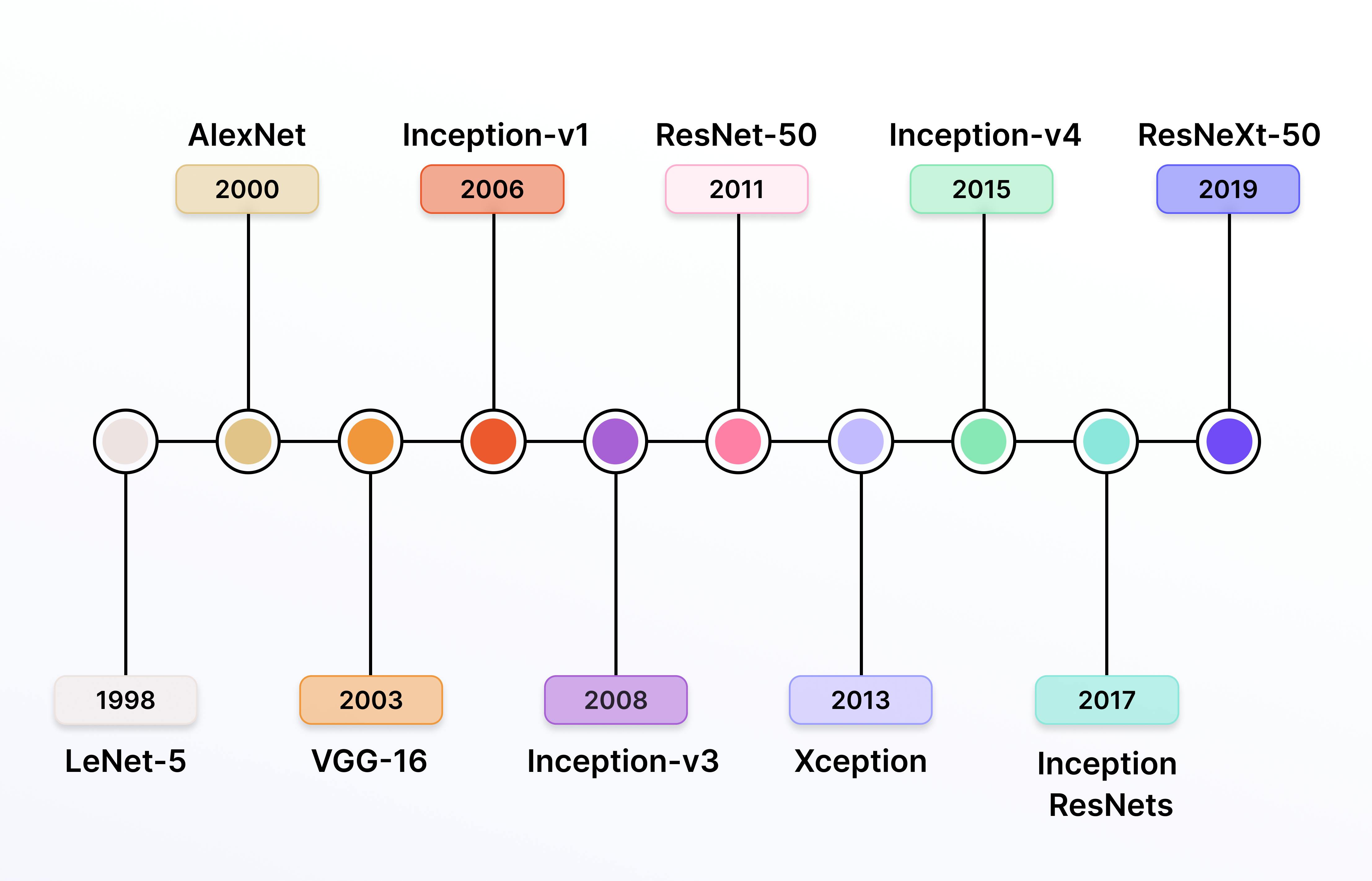 CNN Architectures Over a Timeline 1998-2019