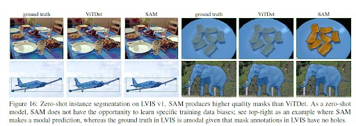 Image displaying examples of segmentation masks produced by humans, ViTDet, and the Segment Anything Model (SAM)