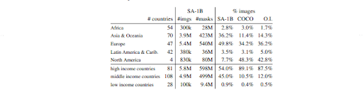 Image displaying the distribution of images and masks used to train the Segment Anything (SA) model