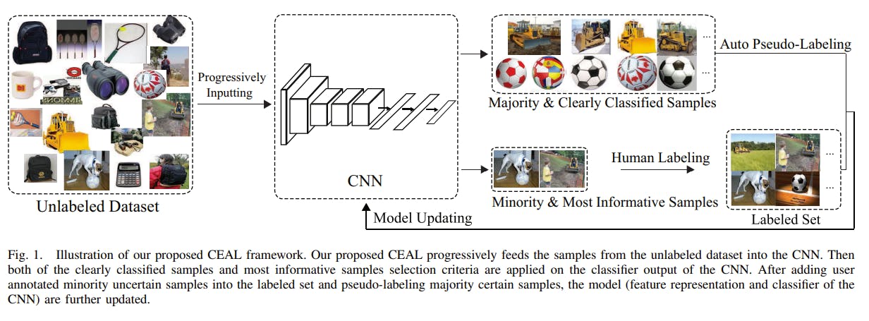 Image classification flowchart from Cost-Effective Active Learning for Deep Image Classification