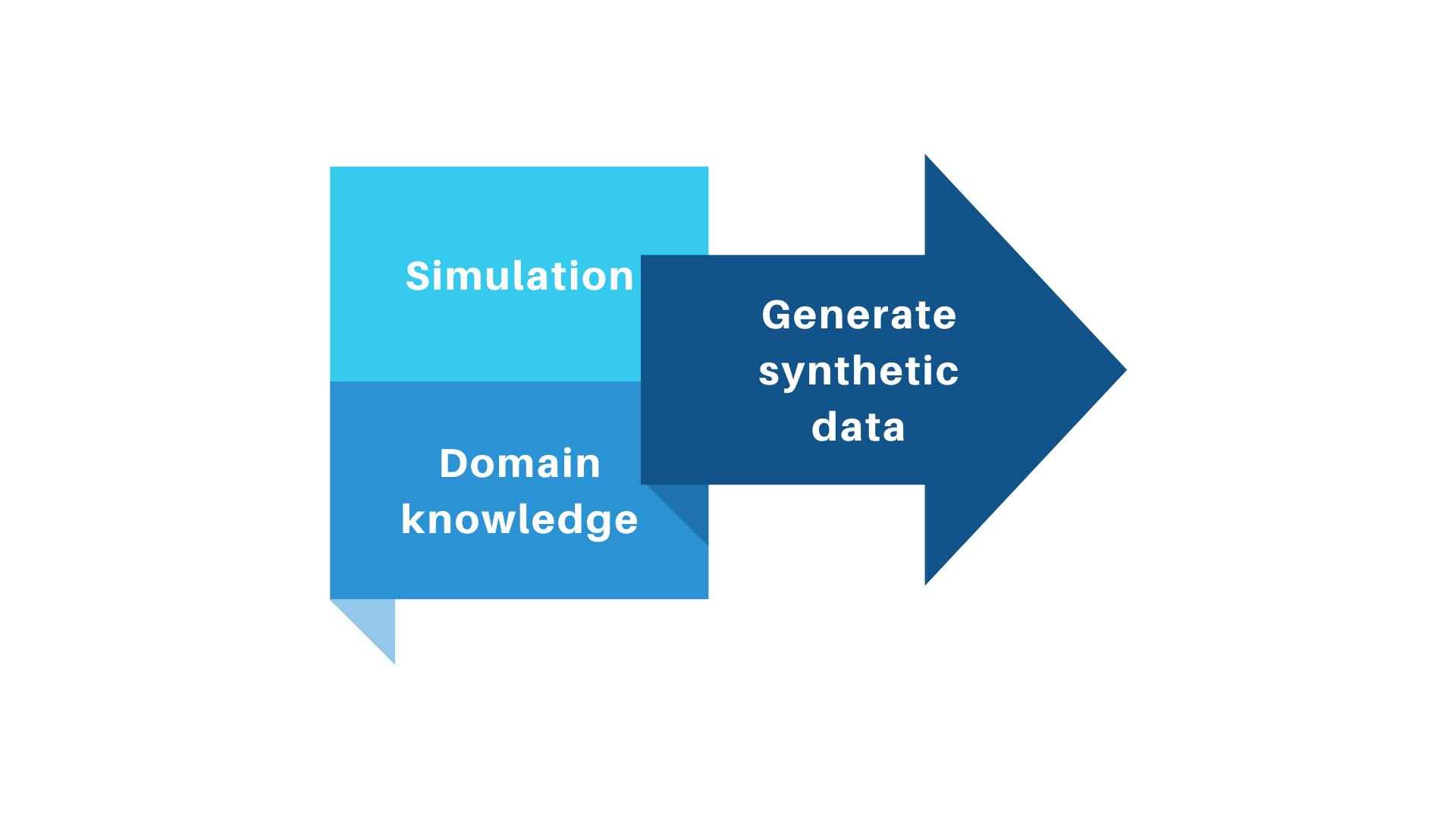 Synthetic data generation without real data