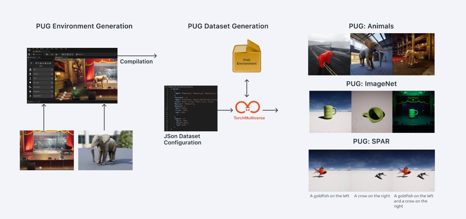 Photorealistic Unreal Graphics - PUG - Meta AI