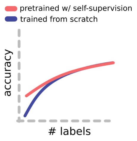 Improving data label quality with semi-supervised learning