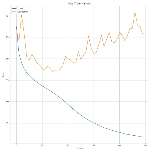 Overfitting visualized on model training history