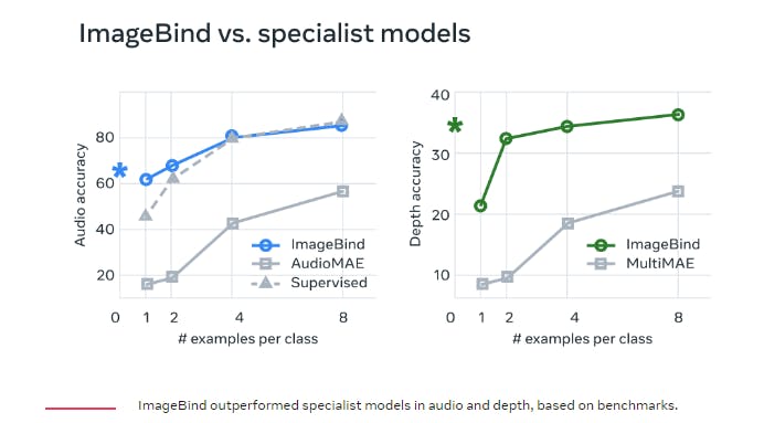 Image of ImageBind performance against specialist models