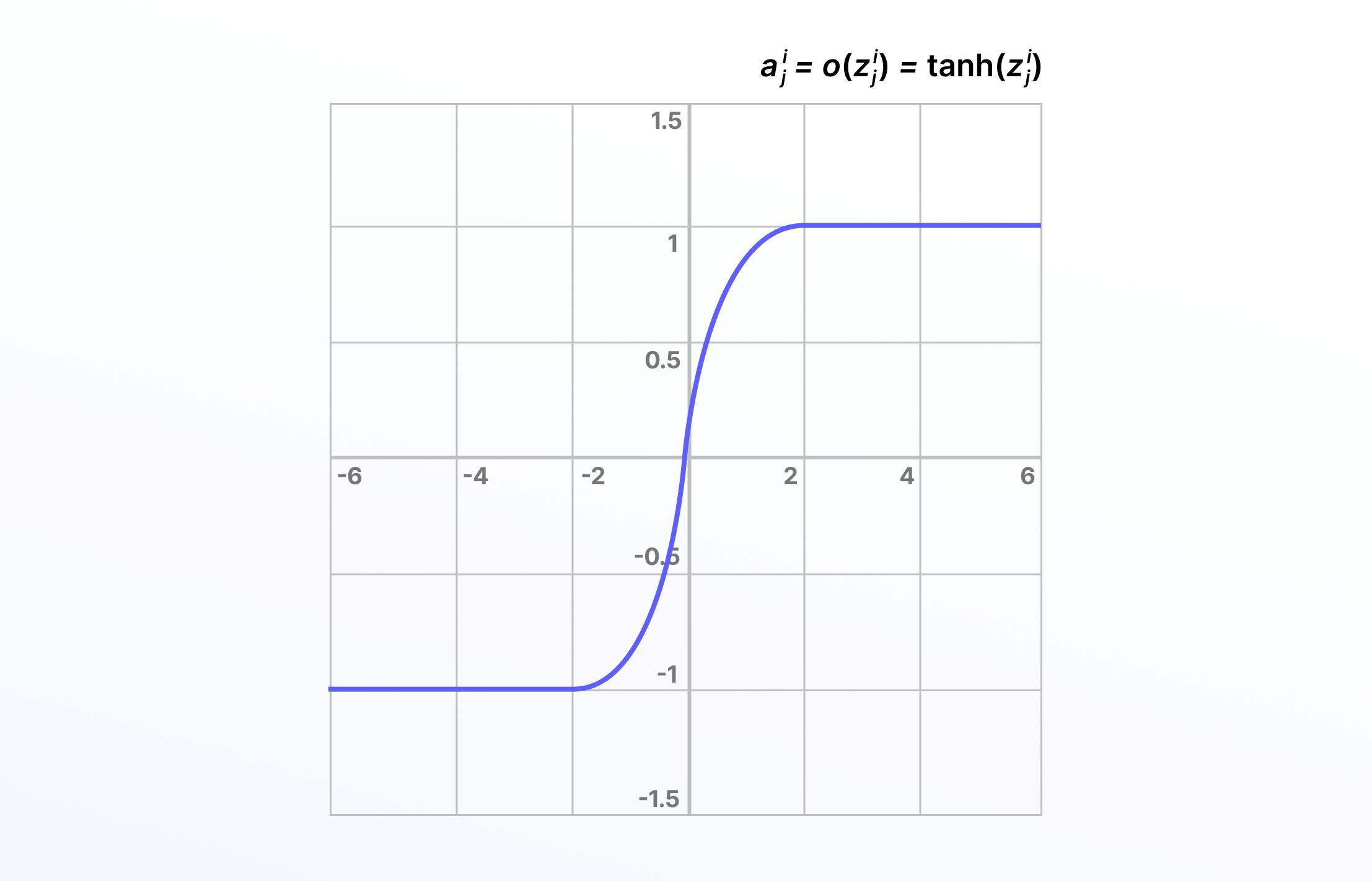 Activation Function graph