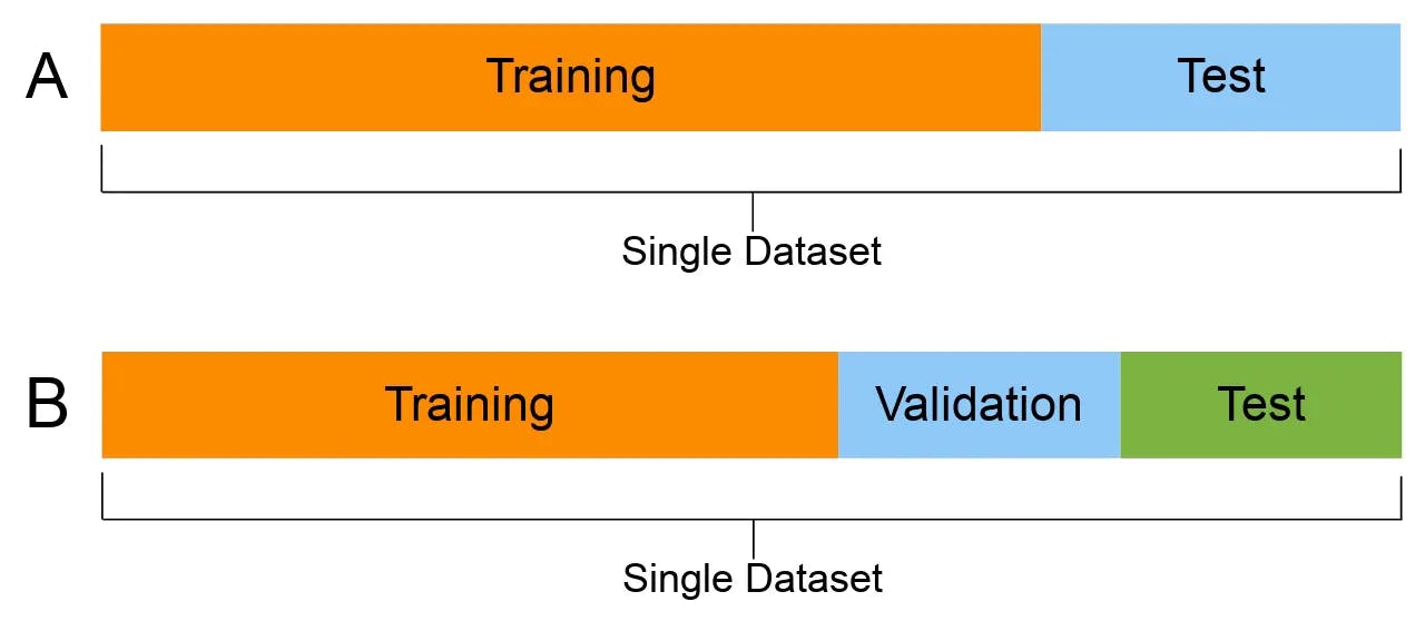 Example of hold-out validation.