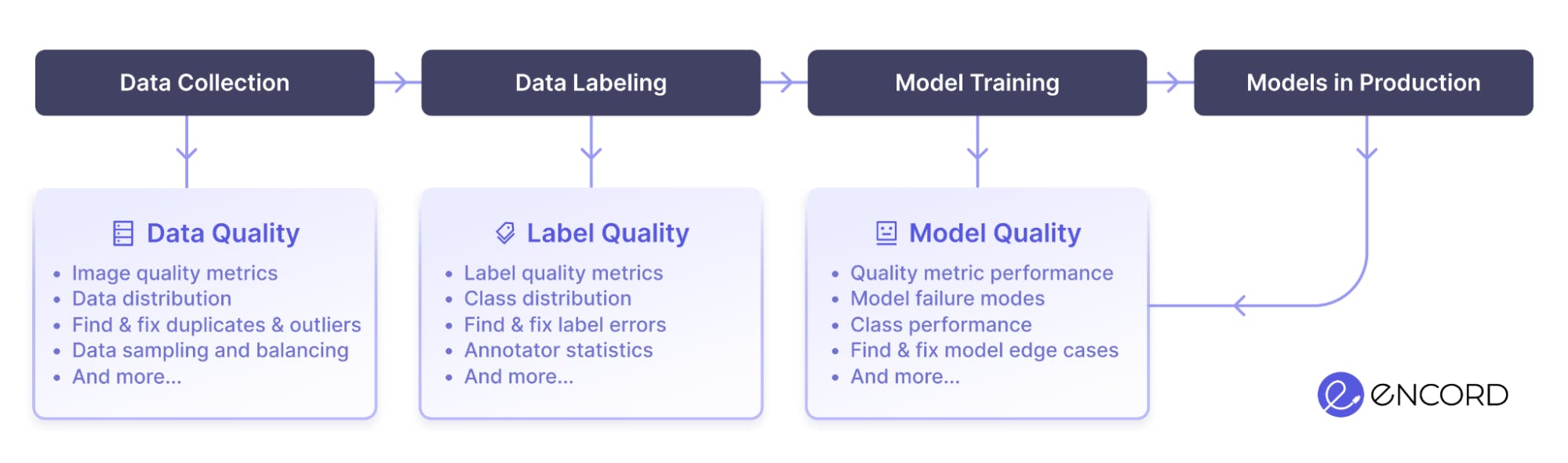 Analysing model errors with Encord Active