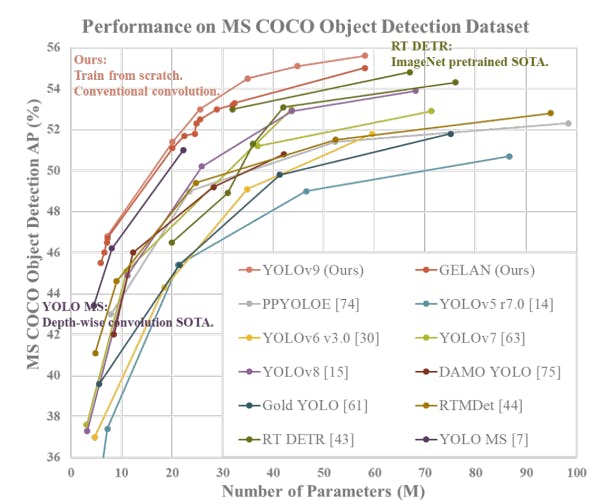 Comparison of YOLOv9 with SOTA Model