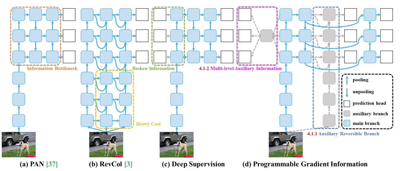 Yolov9: Learning What You Want to Learn Using Programmable Gradient Information 