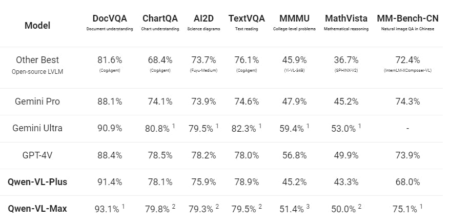 Performance of Qwen-VL against State-of-The-Art LVLMs