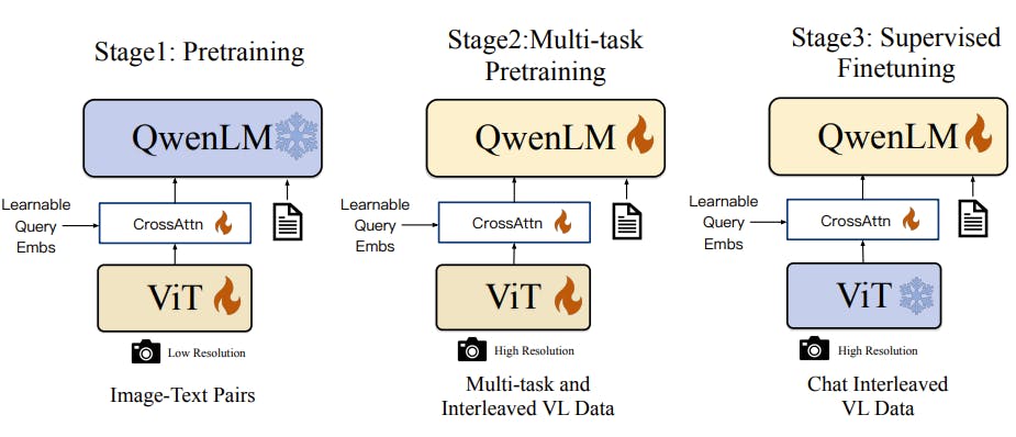 Training Pipeline of Qwen-VL series