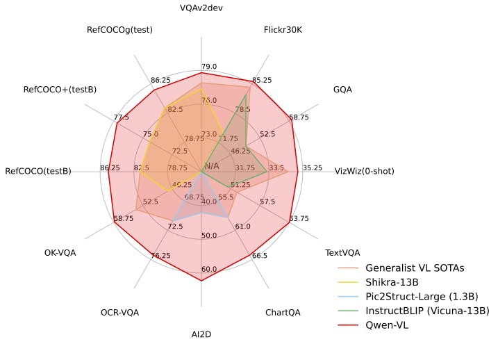 Performance of Qwen-VL against other generalist models across various tasks: Qwen-VL-Chat Vs. Vision-Language Chat - Encord