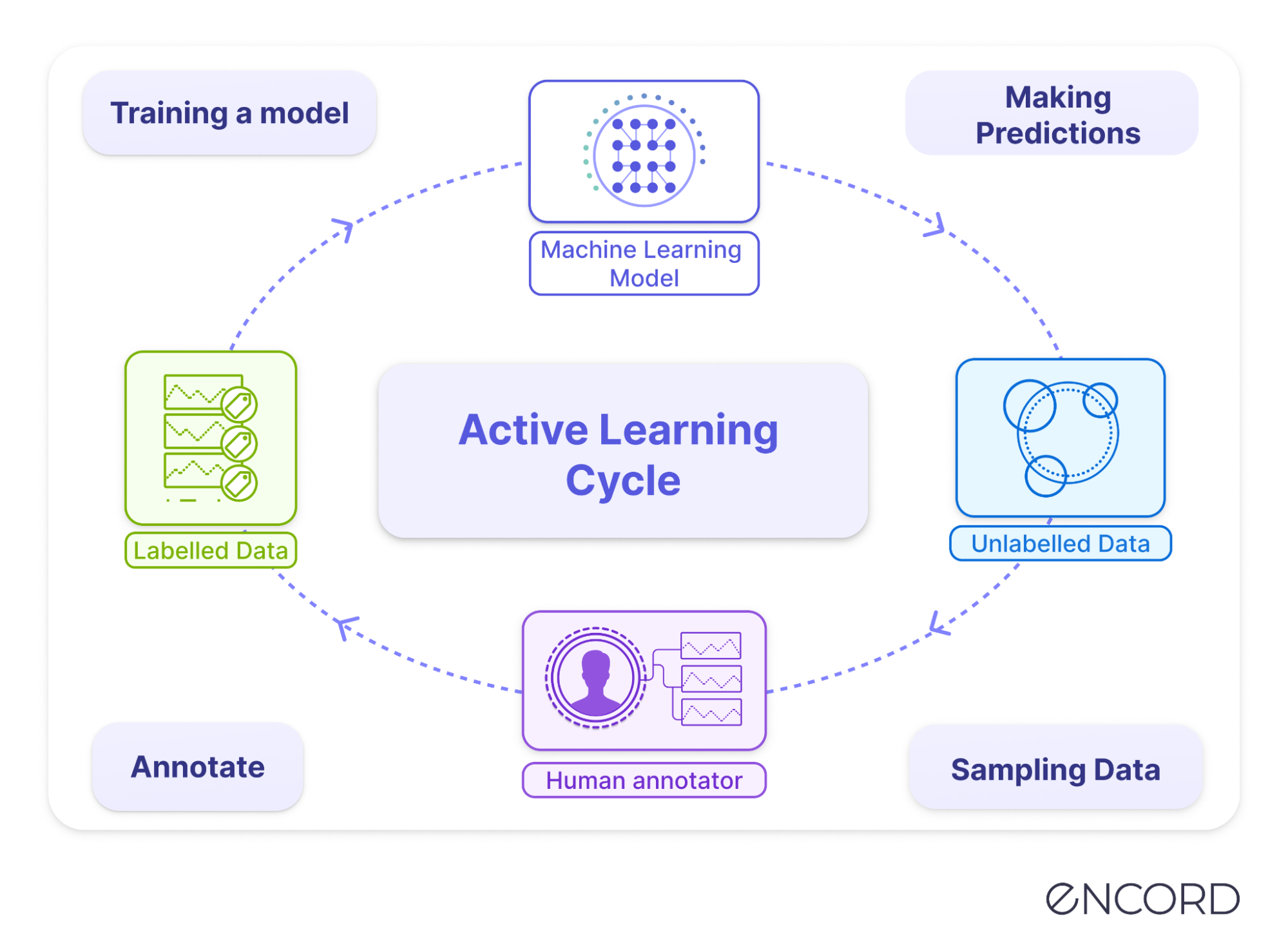 Active Learning In Machine Learning Guide [Full Guide] | Encord