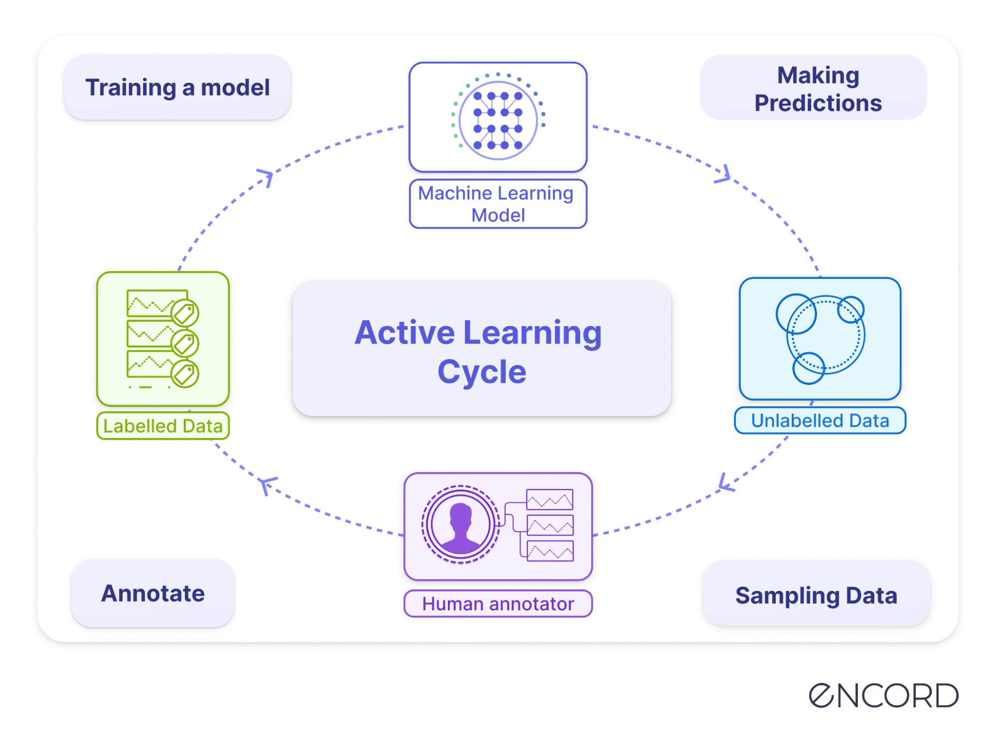 Active learning cycle in machine learning 