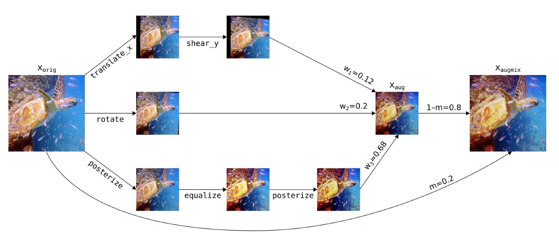 Illustration of AugMix augmentation process.