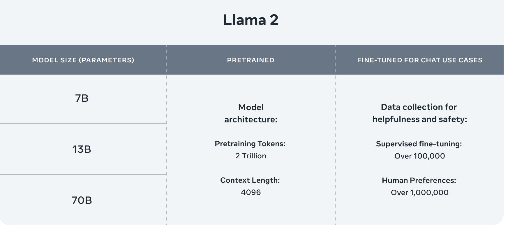 Llama 2 model size, pretrained, and fine-tuned for chat use cases
