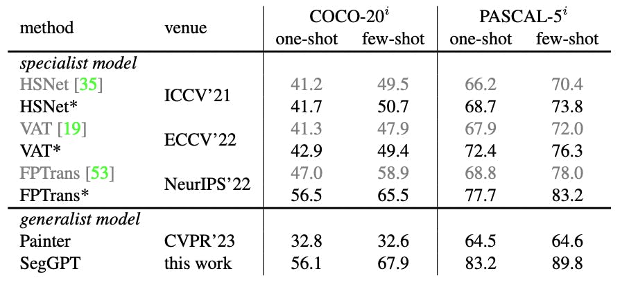 SegGPT and Painter compared to specialist models: one-shot and few-shot