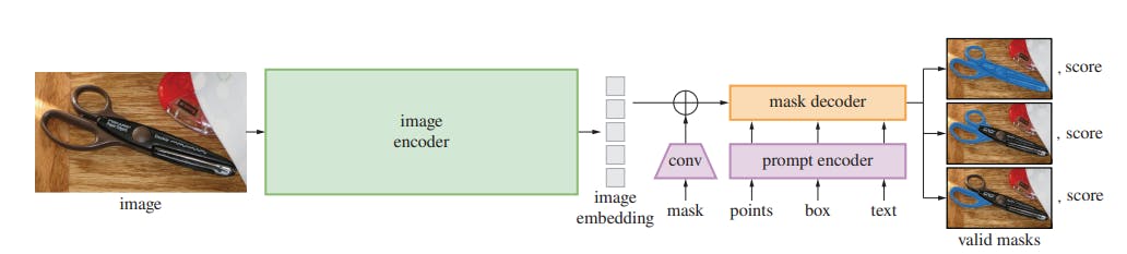 Segment Anything Model