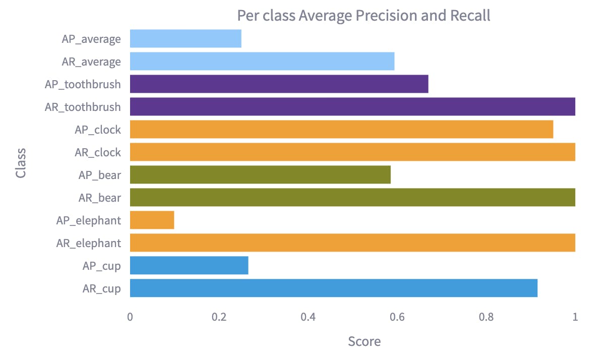The top 5 best performing classes ranked according to the Average-Recall (EA-quickstart)
