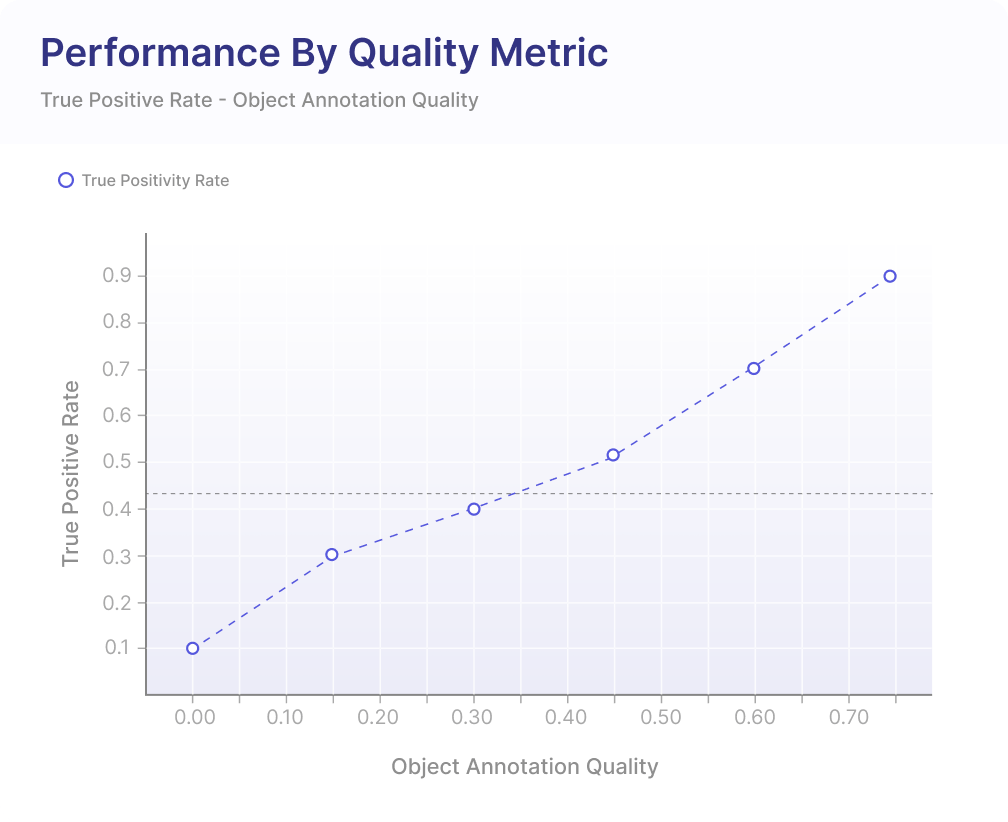 Quality prediction iou grid in program