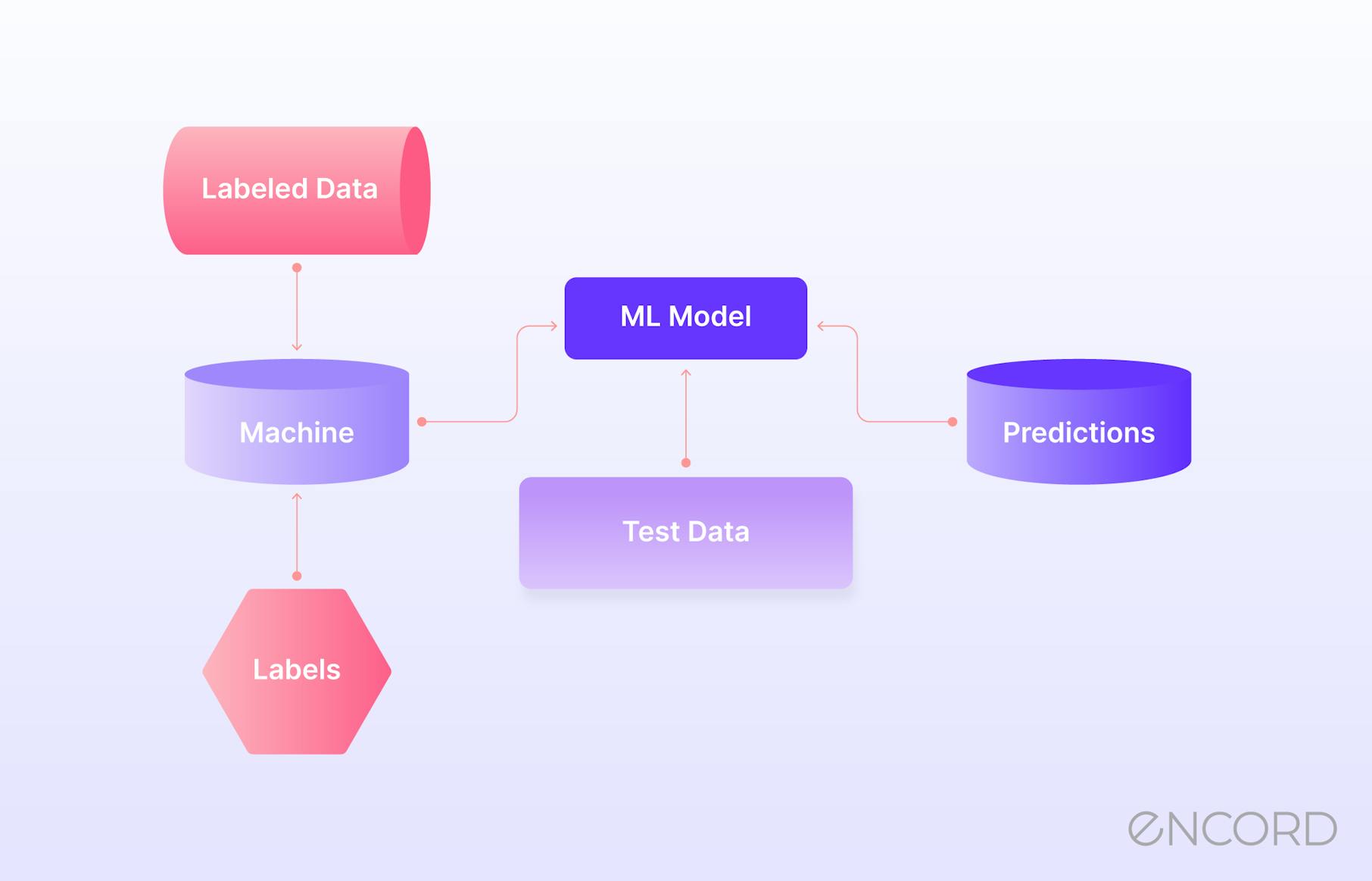 A Comprehensive Guide to Supervised Learning | Encord