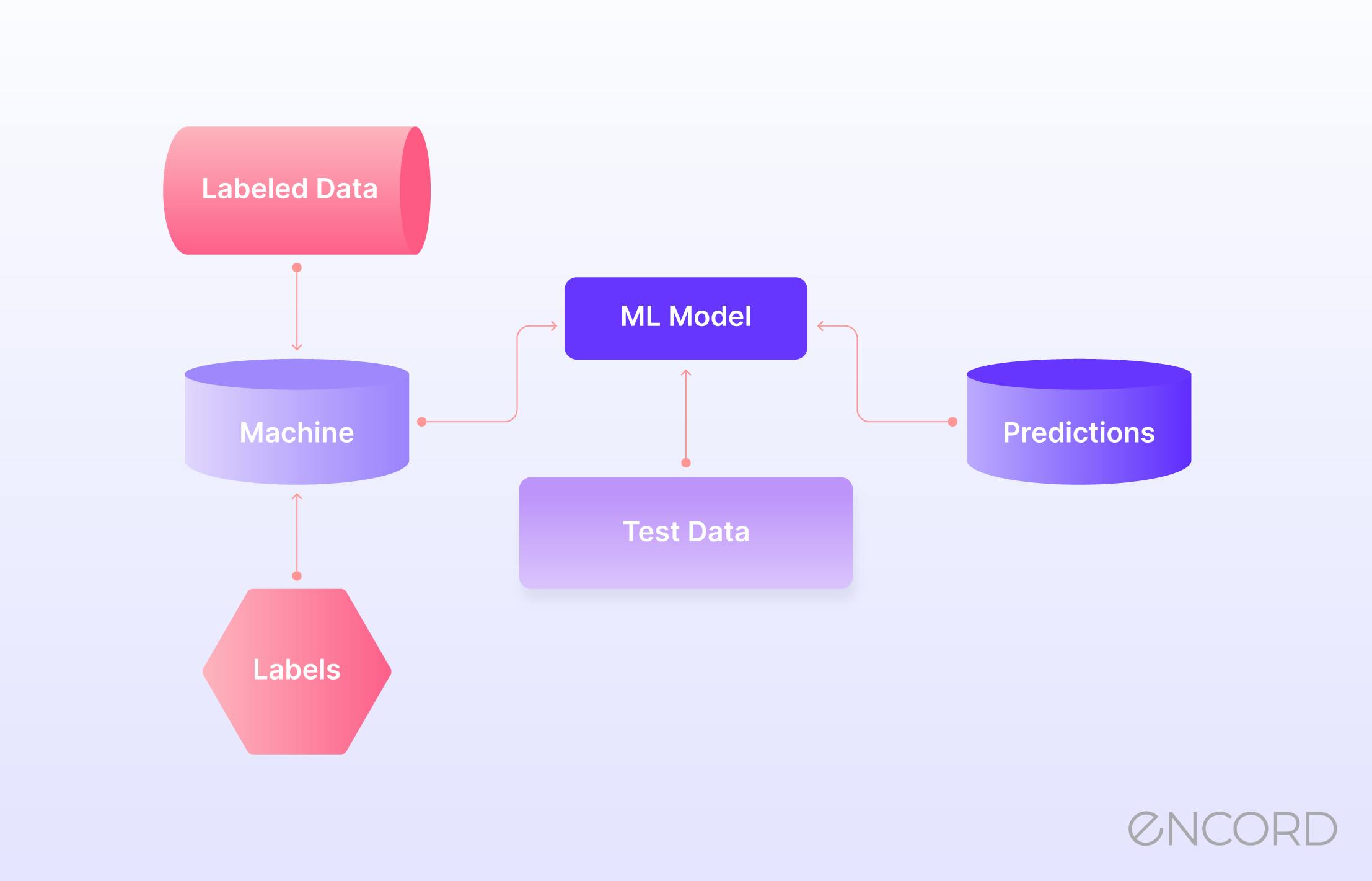 supervised machine learning graphic 