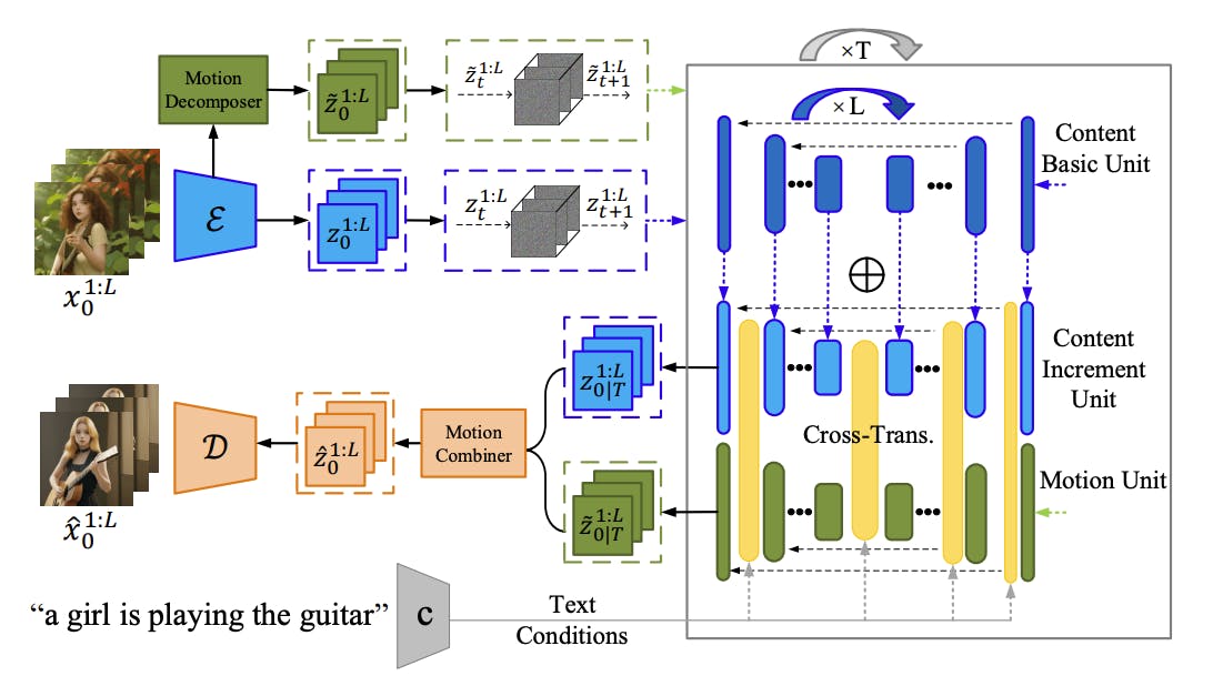 Hugging Face Dual Stream Diffusion Net for Text-to-Video Generation