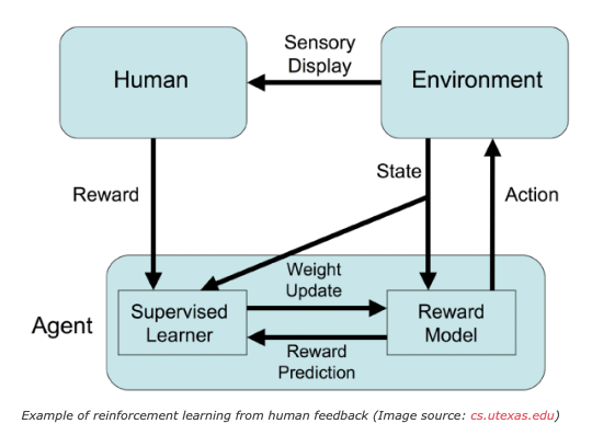 Guide To Reinforcement Learning From Human Feedback (RLHF) | Encord