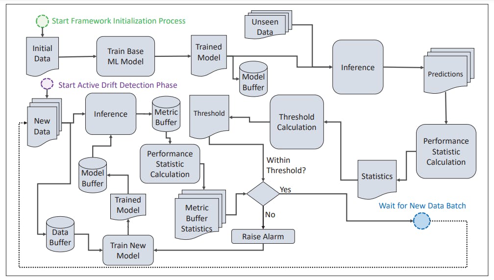 Generalized Workflow of Model Drift Detection in Machine Learning - Encord