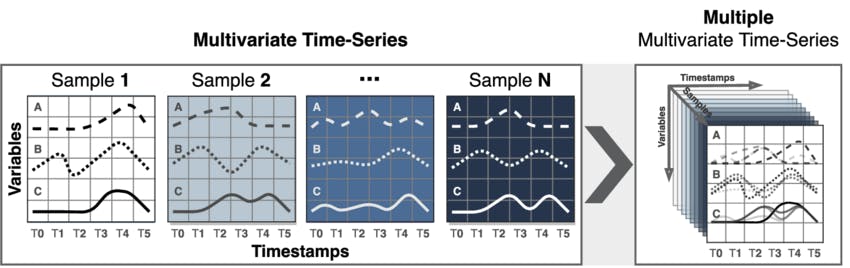 Time series predictions with recurrent neural networks - Multivariate time series