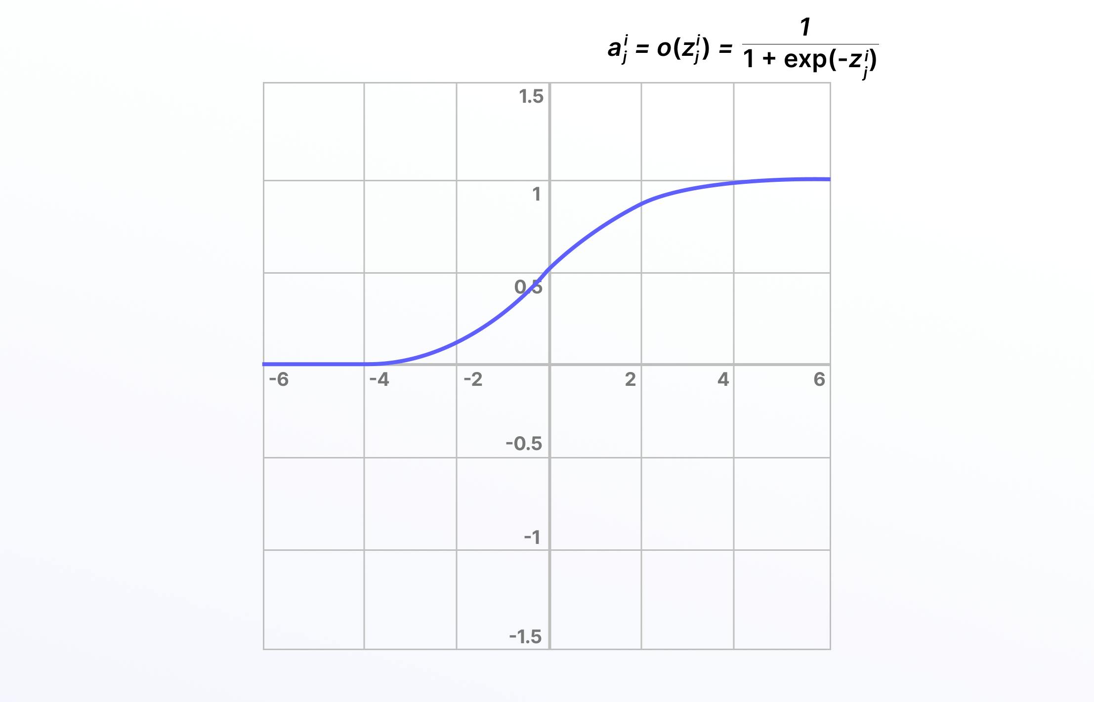 Sigmoid, Logistic Activation Function