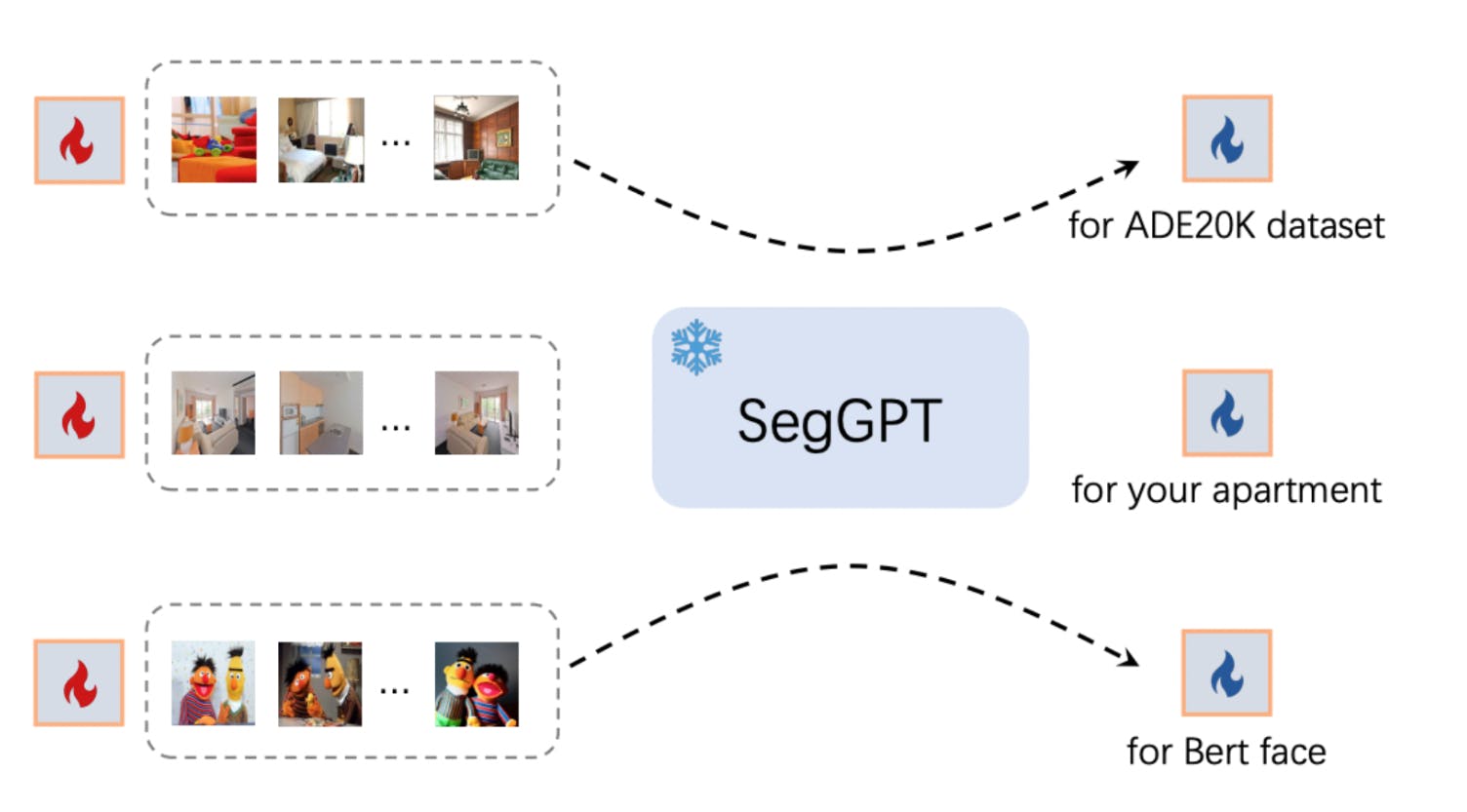 Segment anything (SAM) and segment everything in context SegGPT