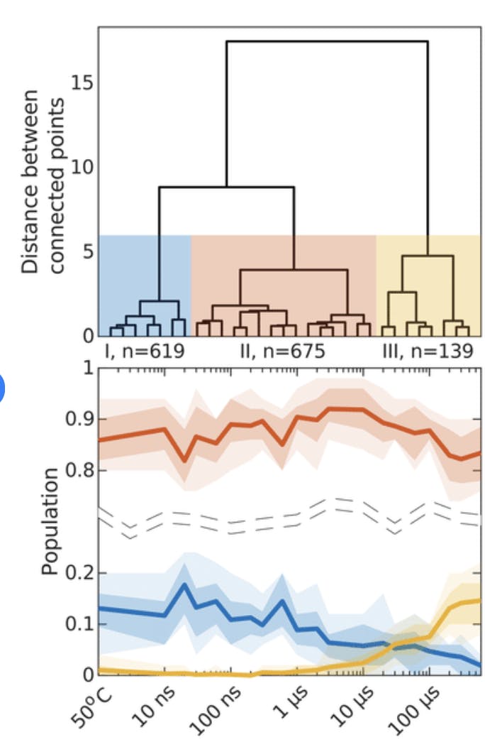 Hierarchial Clustering