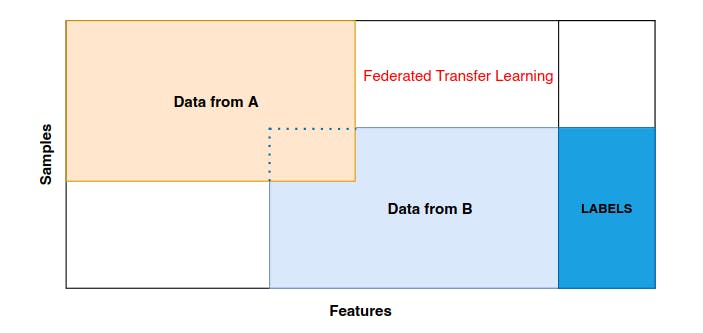 federated transfer learning