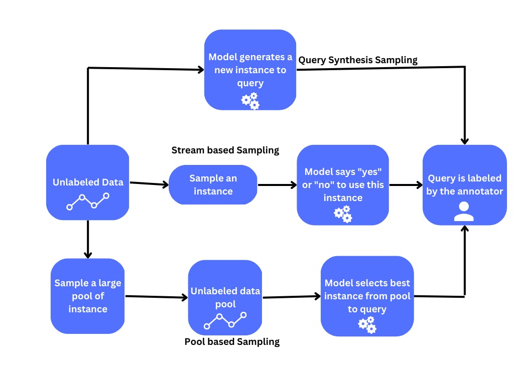 Flow chart showing the three sampling methods: Query Synthesis, Stream-based, and Pool-based 
