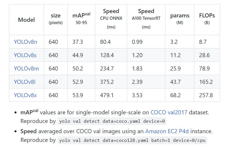 YOLO models for Object Detection Explained [YOLOv8 Updated]