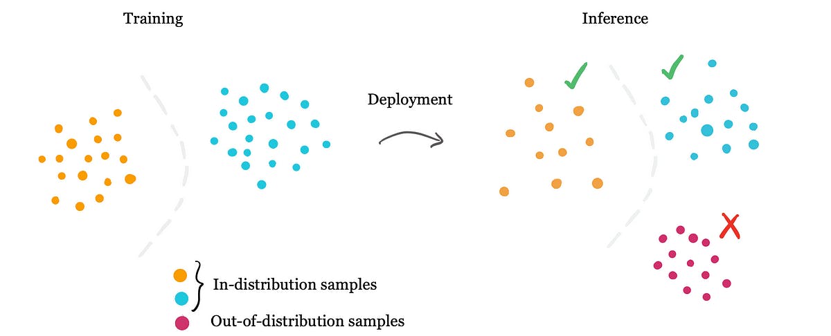 Out-of-distribution OOD out of distribution